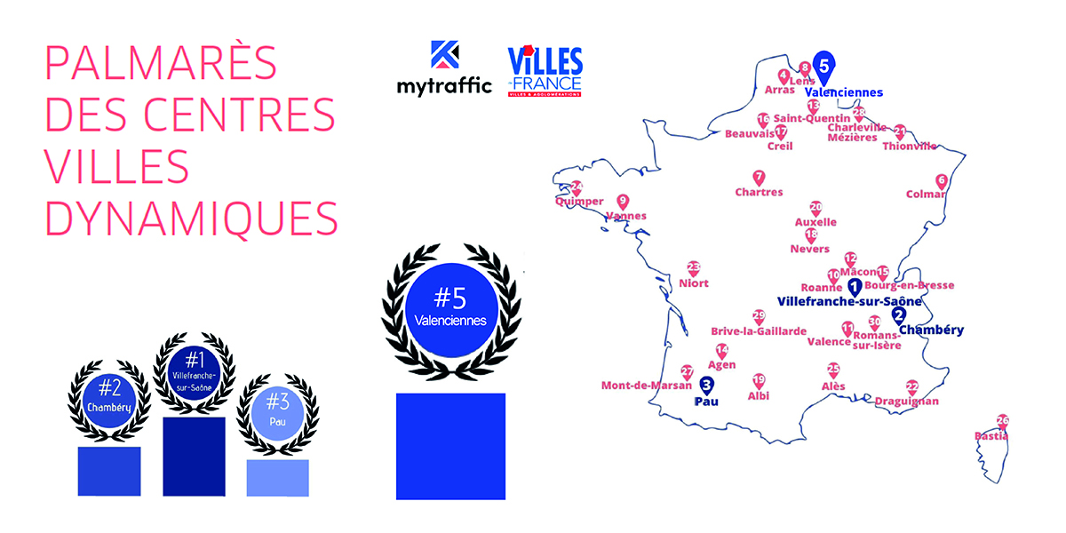 Valenciennes, cinquième centre ville le plus dynamique